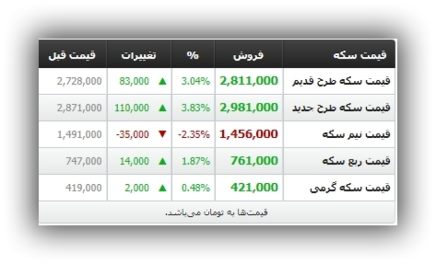 قیمت طلا و سکه در بازار یزد 12 تیر 97 + لیست