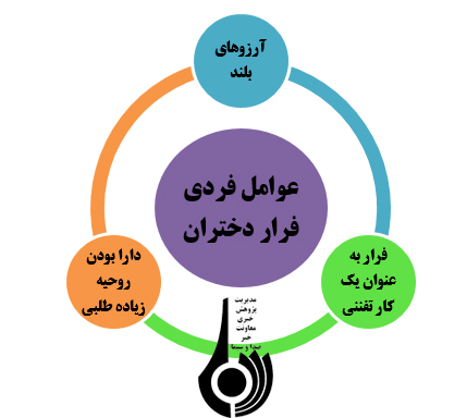 خانه گریزی دختران با نگاهی به عوامل، پیامدها و راهکارها خانه گریزی دختران با نگاهی به عوامل، پیامدها و راهکارها