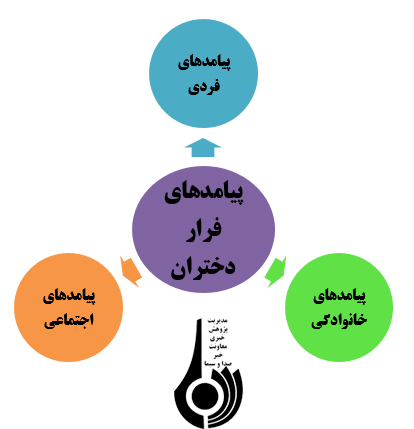 خانه گریزی دختران با نگاهی به عوامل، پیامدها و راهکارها خانه گریزی دختران با نگاهی به عوامل، پیامدها و راهکارها