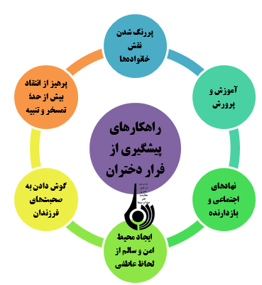 خانه گریزی دختران با نگاهی به عوامل، پیامدها و راهکارها خانه گریزی دختران با نگاهی به عوامل، پیامدها و راهکارها
