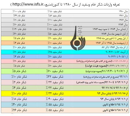 بی توجهی به تولیدکنندگان وسواستفاده سوداگران،عامل تلخکامی شکر بی توجهی به تولیدکنندگان وسواستفاده سوداگران،عامل تلخکامی شکر