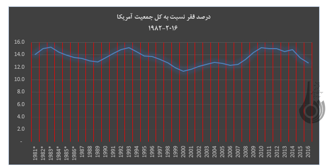 فقر و گرسنگي در آمریکا