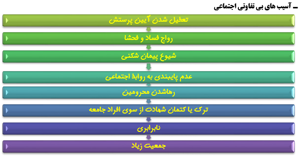 بی تفاوتی اجتماعی؛علل شکل گیری،آسیب ها،آثارو راهکارخروج از آن