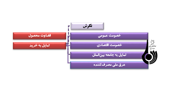 راهکارهای کاهش  تمایل به مصرف کالای خارجی در میان مصرف کنندگان ایرانی