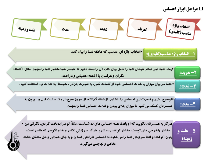 روشها و راهکارهاي دوام زندگي زوجين (3) روشها و راهکارهاي دوام زندگي زوجين (3)