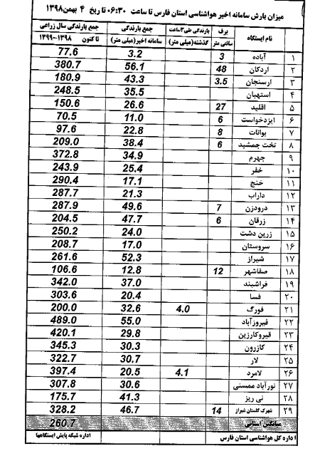 میزان بارش باران در فارس