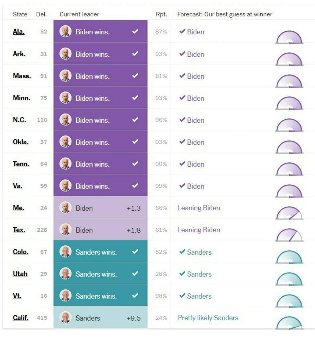 پیشتازی بایدن و سندرز از رقبا