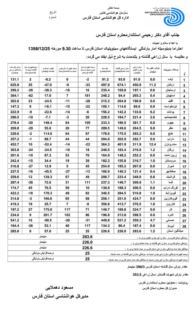 سهم فارس از سامانه بارشی