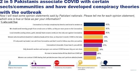 حدود ۴۳ درصد ازپاکستانی‌ها‏، کرونا را توطئه خارجی می‌دانند