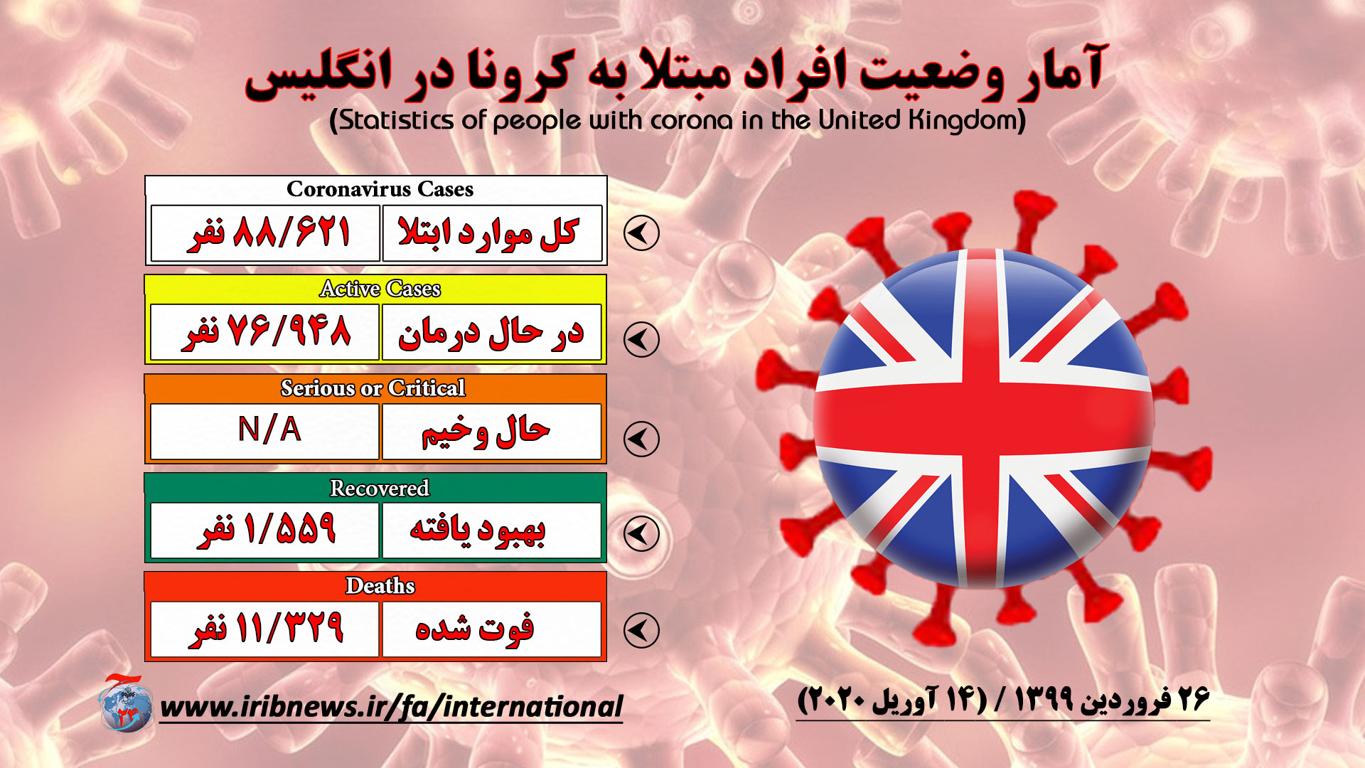 افزایش مرگ و میر در میان سالمندان انگلیسی