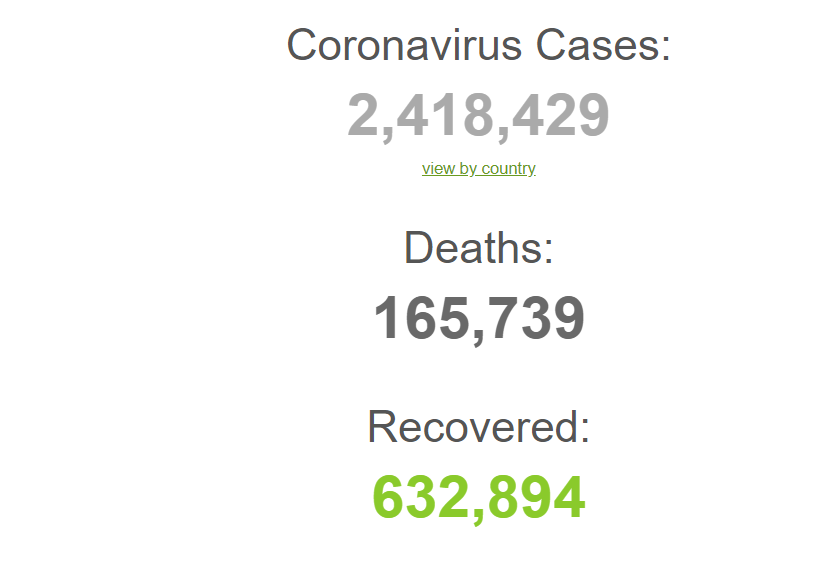 آمار مبتلایان به کرونا در جهان به ۲ میلیون و ۴۱۸ هزار و ۴۲۹ نفر