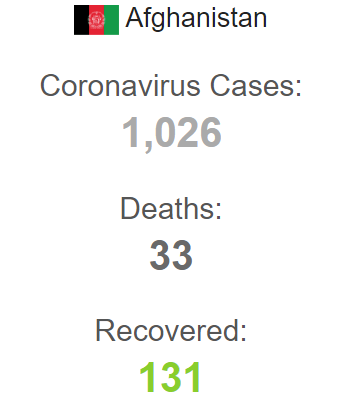 اعلام ۳۰ قربانی جدید کرونایی در افغانستان اعلام ۳۰ قربانی جدید کرونایی در افغانستان