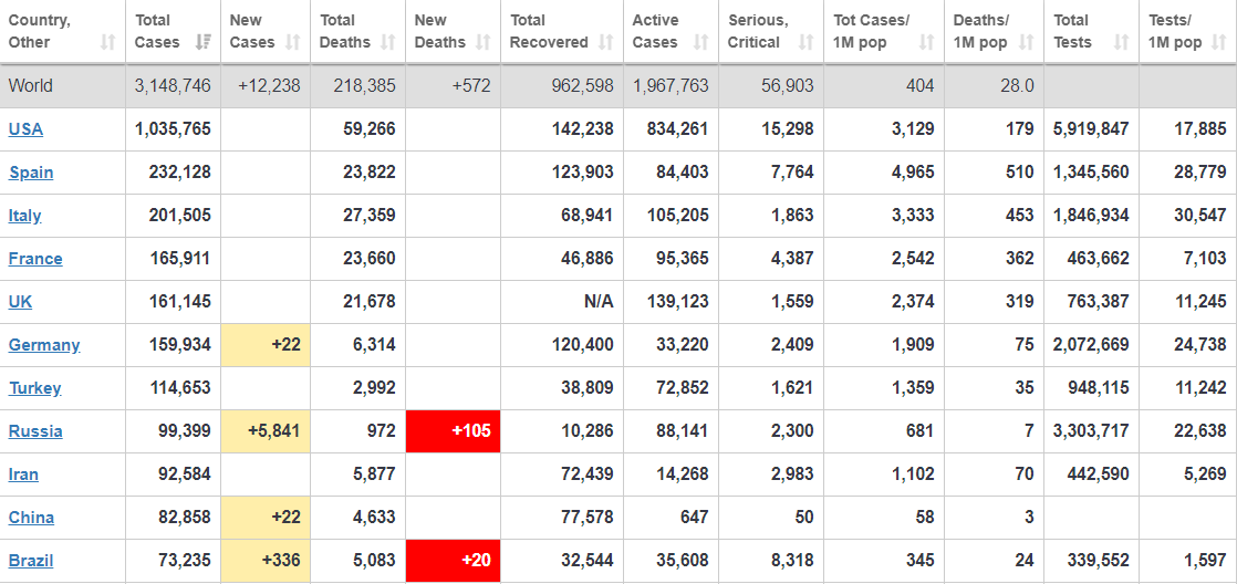 افزایش شمار مبتلایان به کرونا به ۳,۱۴۸,۷۴۶ نفر افزایش شمار مبتلایان به کرونا به ۳,۱۳۸,۰۹۷ نفر