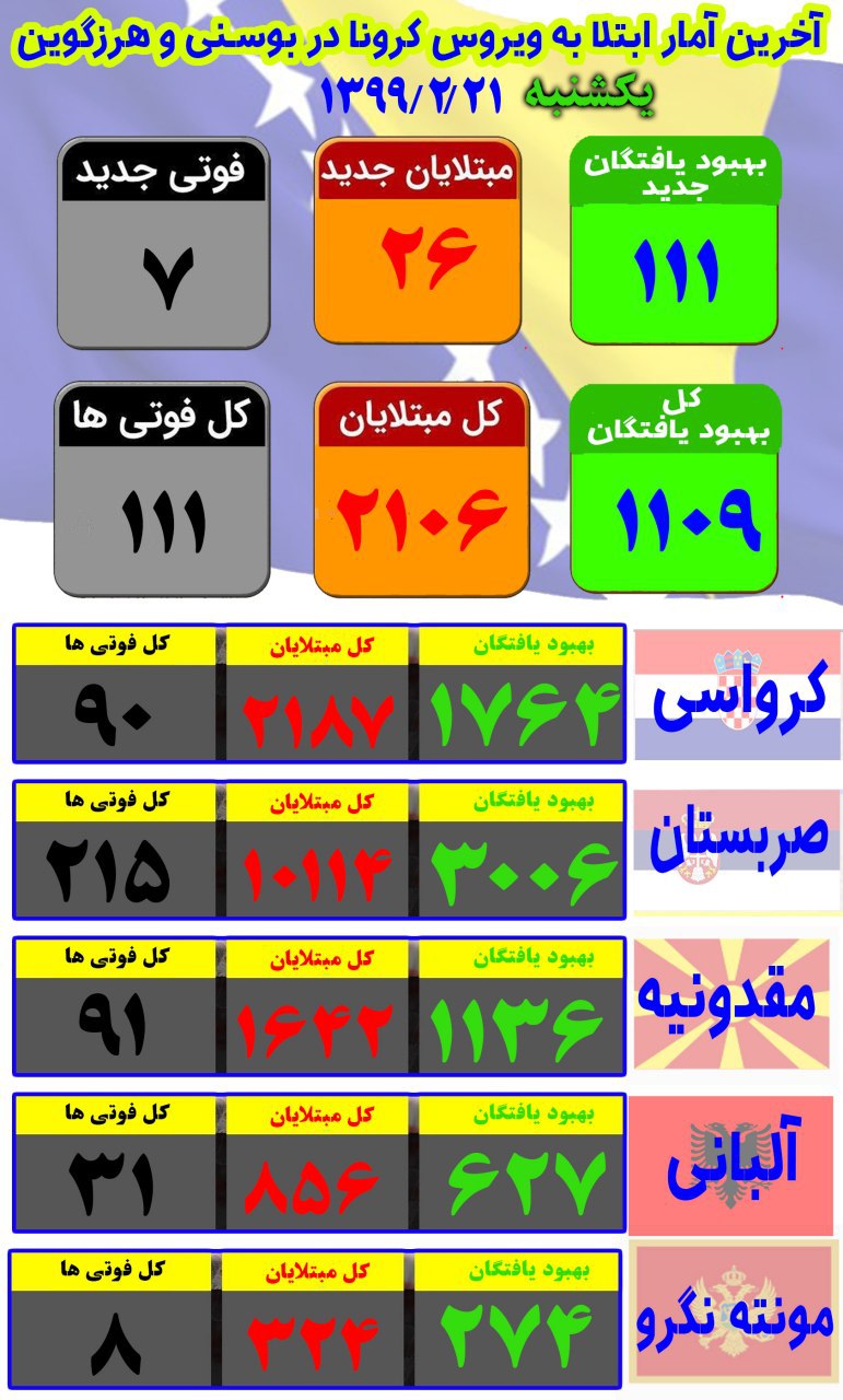شمار بهبودیافتگان به بیش از یک میلیون و ۴۵۵ هزار نفر رسید (تا ساعت ۱۸:۳۰)