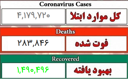 شمار قربانیان به ۲۸۳,۲۰۰ نفر رسیده است شمار قربانیان به ۲۸۳,۲۰۰ نفر رسیده است