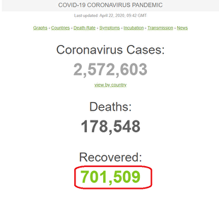 آمار بهبود یافتگان از کرونا از مرز ۷۰۰ هزار نفر گذشت