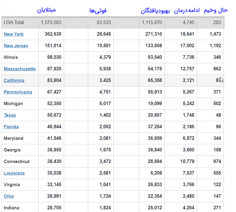 ابتلای یک میلیون و ششصد هزار آمریکایی به کرونا