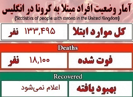 شمار جان باختگان کرونا در انگلیس احتمالا دو برابر آمار دولت