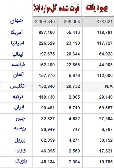 آخرین اخبار و شمار مبتلایان به کرونا در جهان