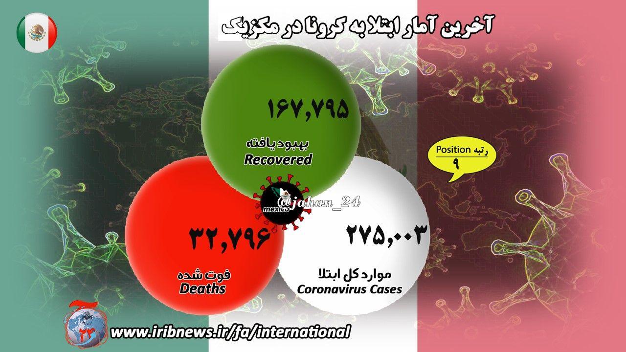 مبتلایان کرونا در شیلی بیش از ۳۰۳ هزار نفر