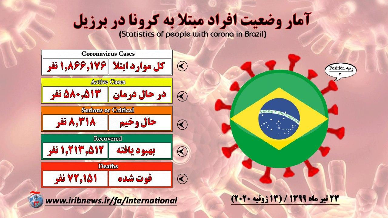شمار تلفات کرونا در برزیل از ۷۲ هزار نفر گذشت