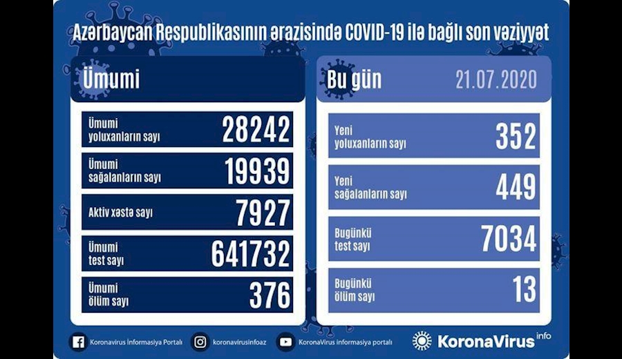 افزایش شمار مبتلایان به کرونا در جمهوری آذربایجان