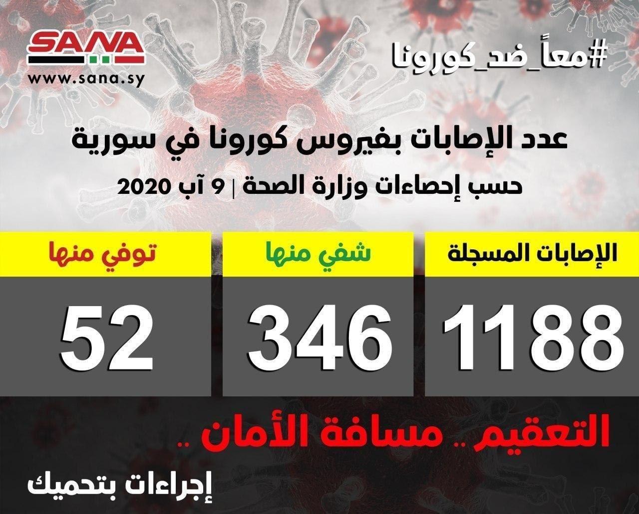 آمار مبتلایان کرونا در سوریه به ۱۱۸۸ نفر رسید