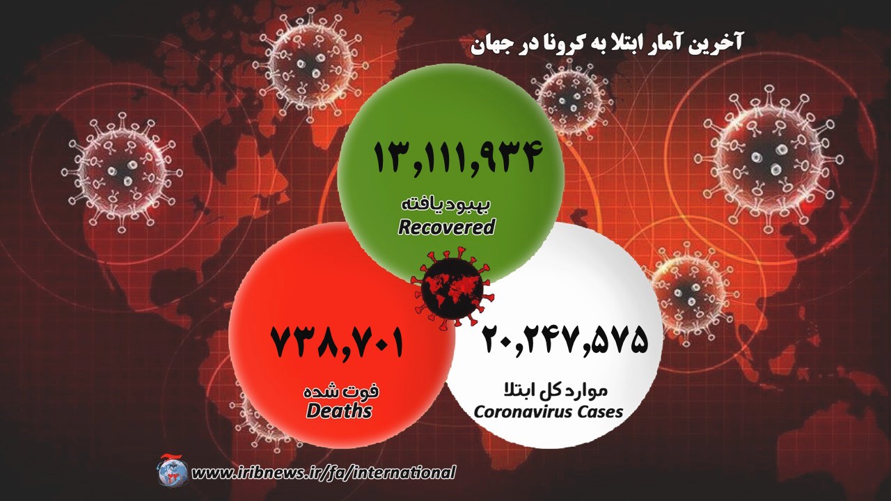 شمار مبتلایان به کرونا؛ ۲۰ میلیون و ۲۵۰ هزار نفر شمار مبتلایان به کرونا؛ ۲۰ میلیون و ۲۵۰ هزار نفر