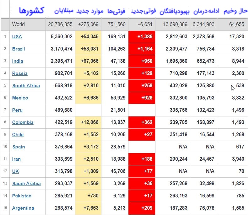 شماربهبودیافتگان ازکرونا؛ ۱۳ میلیون و ۷۰۰ هزار نفر شماربهبودیافتگان ازکرونا؛ ۱۳ میلیون و ۷۰۰ هزار نفر
