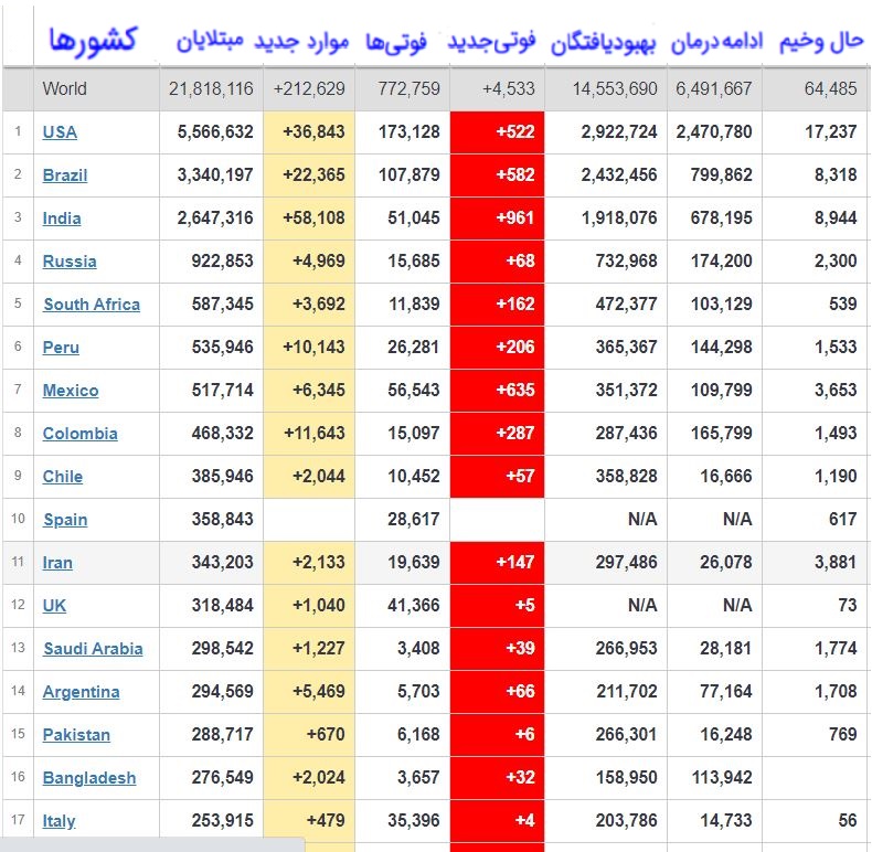 عبور شمار قربانیان کرونا از ۷۷۰ هزار نفر عبور شمار قربانیان کرونا از ۷۷۰ هزار نفر