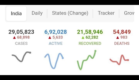 شناسایی بیش از ۶۸ هزار مبتلا به ویروس کرونا در هند شناسایی بیش از ۶۸ هزار مبتلا به ویروس کرونا در هند