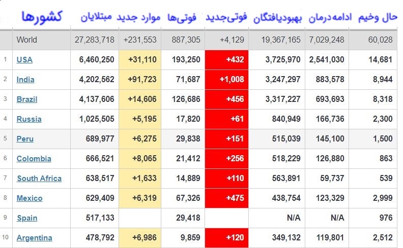 شمارمبتلایان به کرونا؛ ۲۷ میلیون و ۳۰۰ هزارنفر شمارمبتلایان به کرونا؛ ۲۷ میلیون و ۳۰۰ هزارنفر