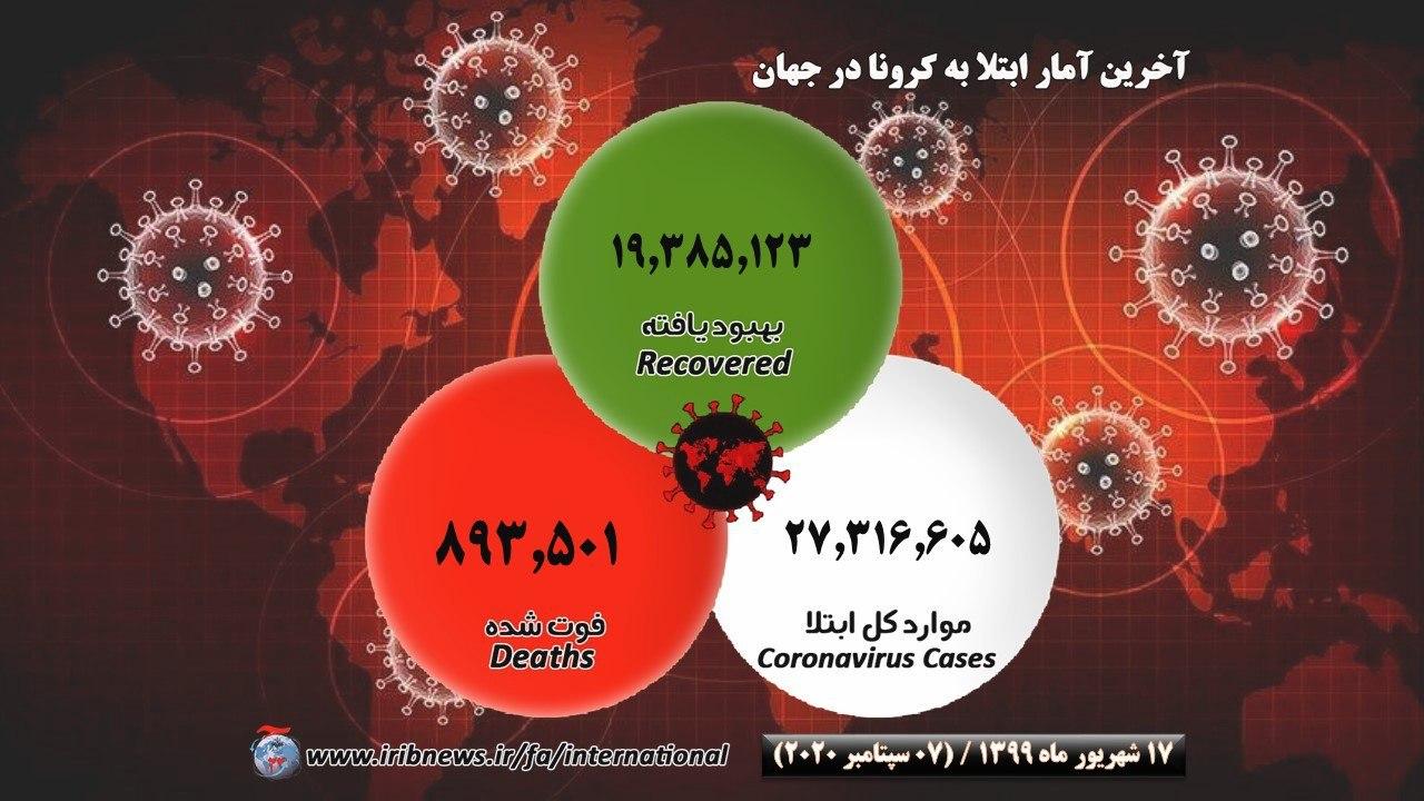 شمار قربانیان کرونا به ۹۰۰ هزارنفر رسید