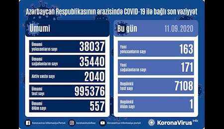 کرونا در آذربایجان همچنان قربانی می گیرد