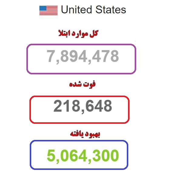 کرونایی‌های آمریکا به مرز ۸ میلیون نفر رسید