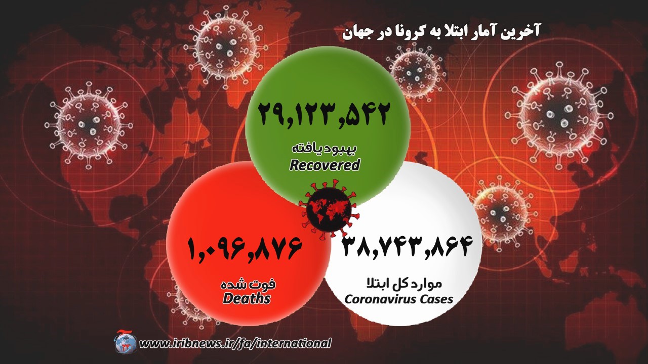 ثبت نزدیک به ۳۹ میلیون بیمار کرونایی درجهان