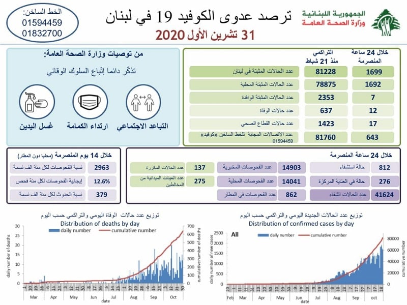 افزایش شمار مبتلایان به کرونا در لبنان