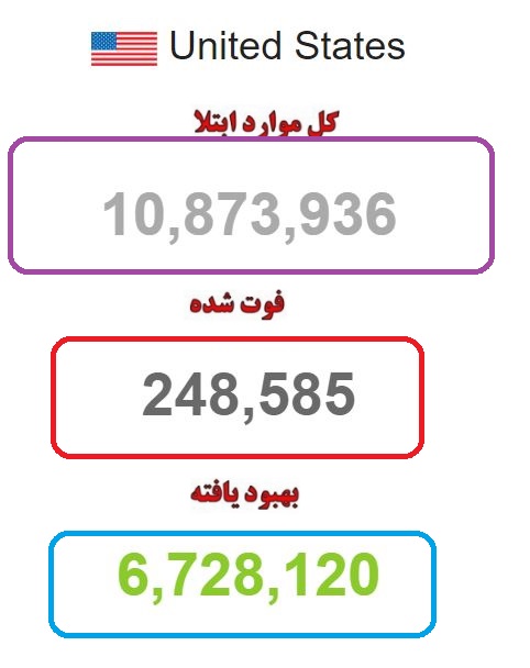 ابتلای نزدیک به۱۱ میلیون آمریکایی به کرونا