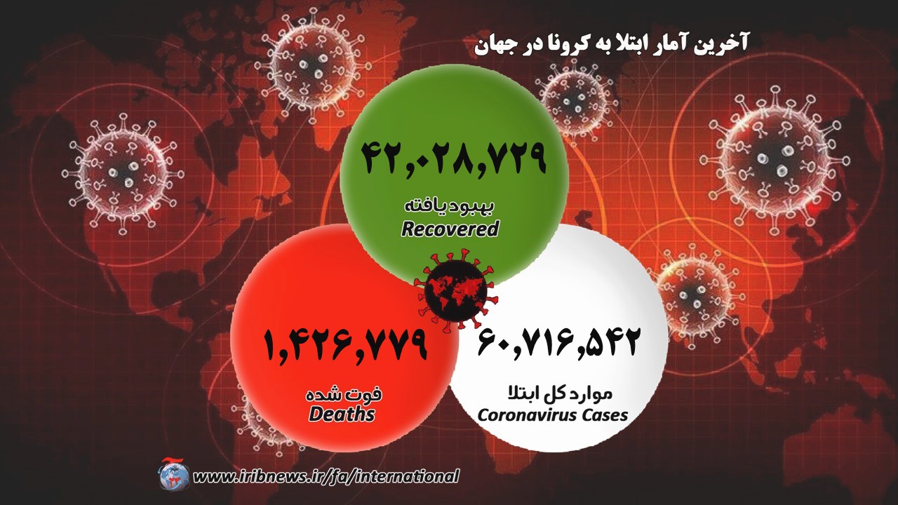 بهبودی بیش از ۴۲ میلیون بیمار کرونایی در جهان