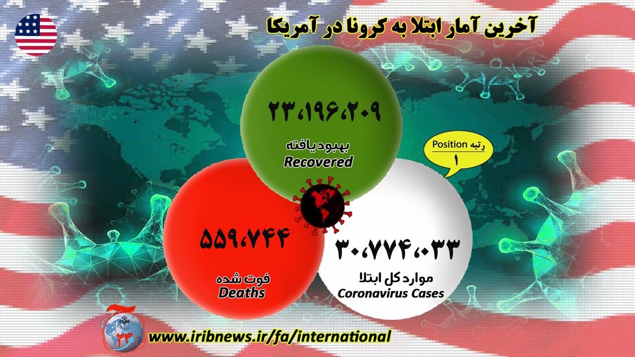 فوت ۶۰۰ هزار آمریکایی مبتلا به کرونا