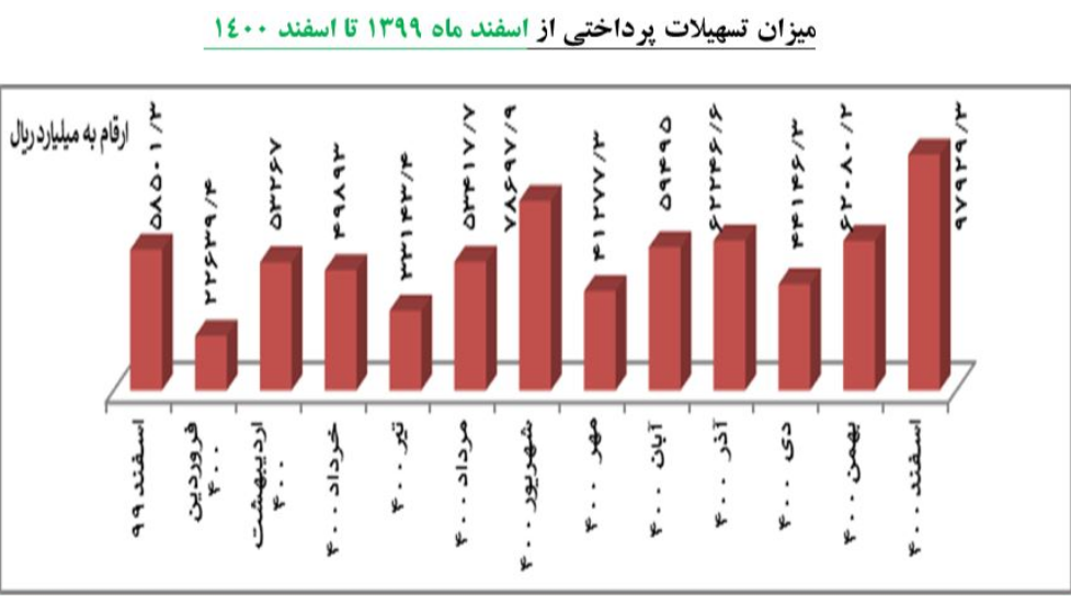 افزایش ۱۰۸ درصدی تسهیلات پرداختی به شرکت‌های دانش بنیان