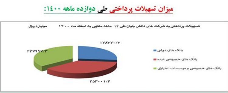 افزایش ۱۰۸ درصدی تسهیلات پرداختی به شرکت‌های دانش بنیان