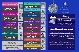 ۳۲۵مبتلای جدید و ۲۵ فوتی؛ جدیدترین آمار کرونا در ایران