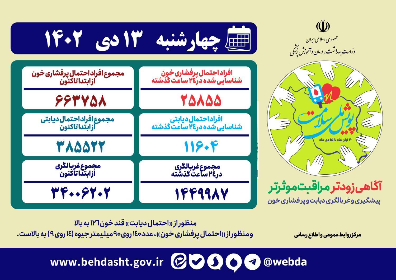 مشارکت ۳۴ میلیون ایرانی در پویش ملی سلامت
