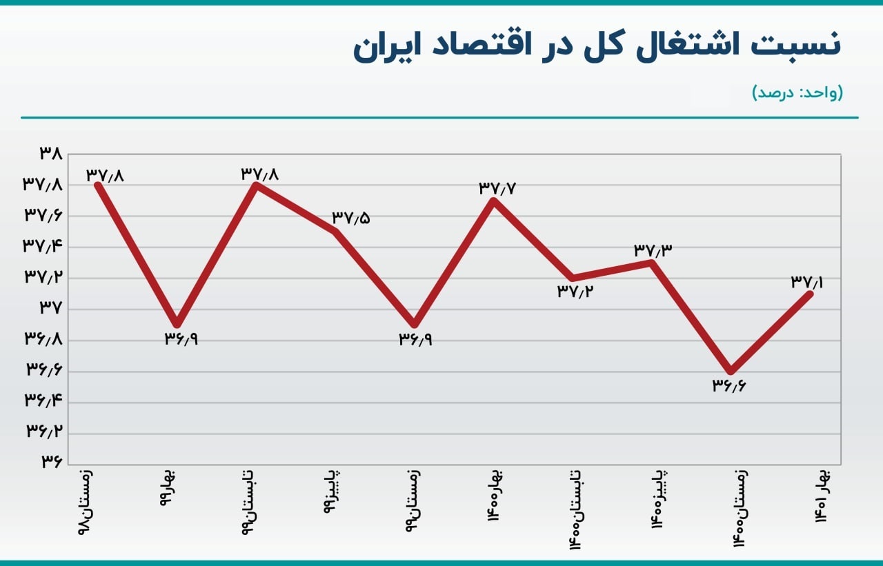 چند نفر از زنان ایرانی شاغل هستند؟