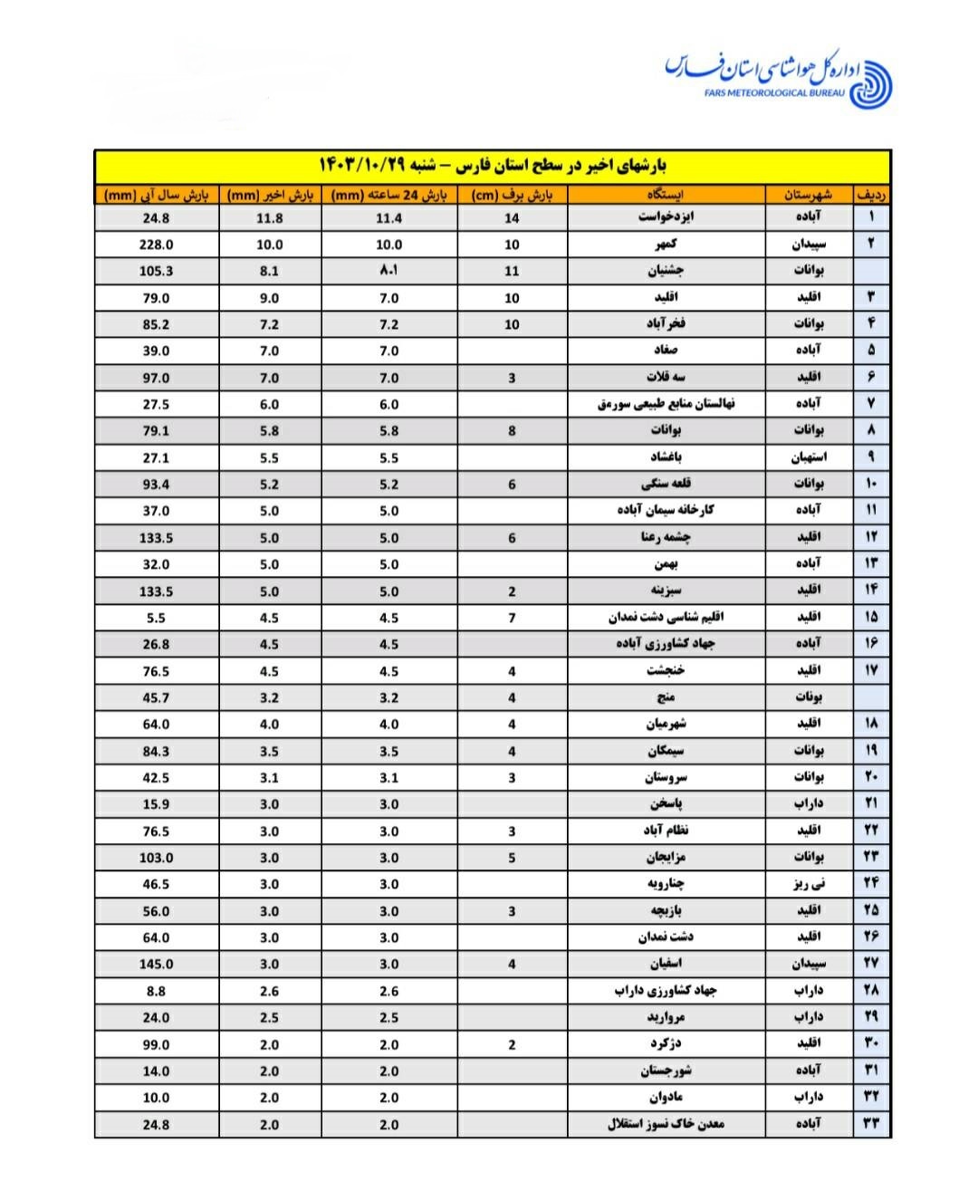 میزان بارش برف در فارس