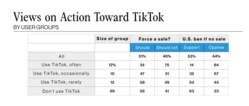 «ای‌بی‌سی نیوز» از مخاطبانش درباره ممنوعیت تیک‌تاک نظرسنجی کرد