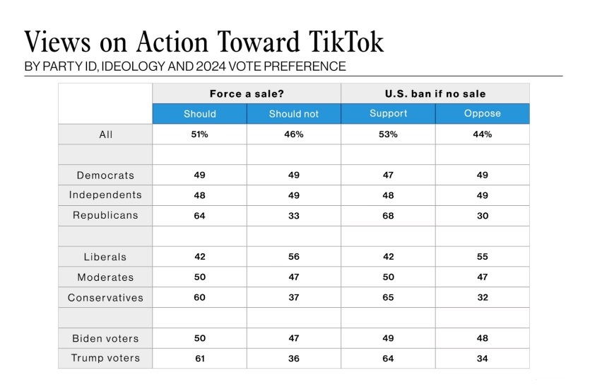 «ای‌بی‌سی نیوز» از مخاطبانش درباره ممنوعیت تیک‌تاک نظرسنجی کرد