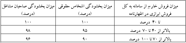 اعلام نحوه بخشودگی جرایم مالیاتی دوره‌های زمستان ۱۴۰۲ و بهار ۱۴۰۳