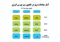 معاملات برق سبز در بورس انرژی به  ۲۲۳ میلیون کیلووات ساعت رسید